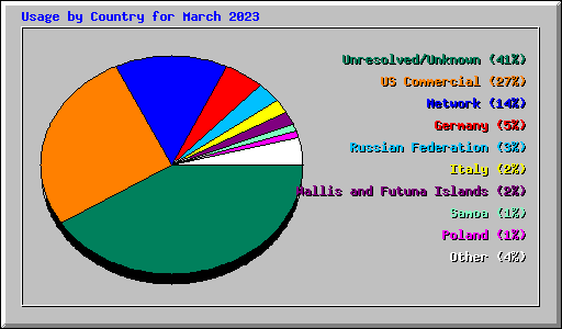 Usage by Country for March 2023