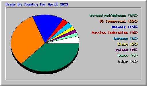 Usage by Country for April 2023