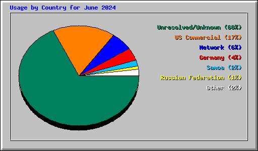 Usage by Country for June 2024