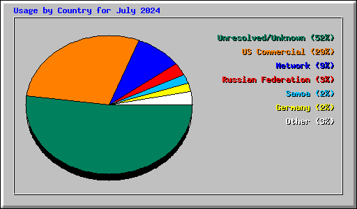 Usage by Country for July 2024