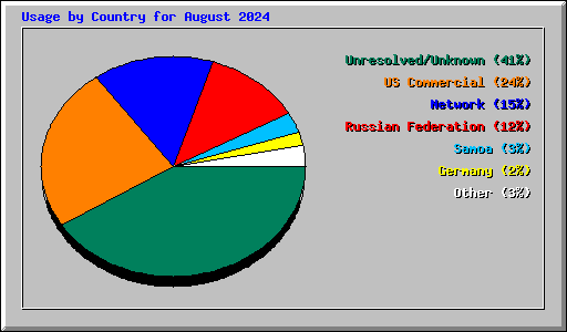 Usage by Country for August 2024