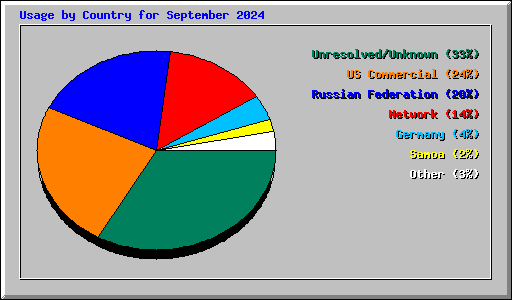 Usage by Country for September 2024