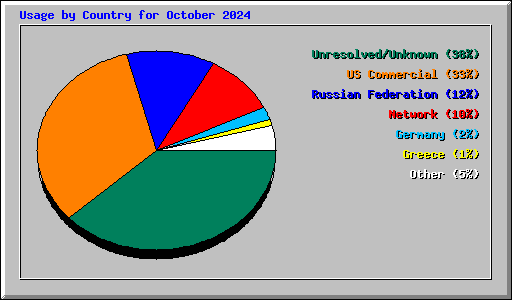 Usage by Country for October 2024