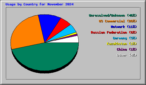 Usage by Country for November 2024