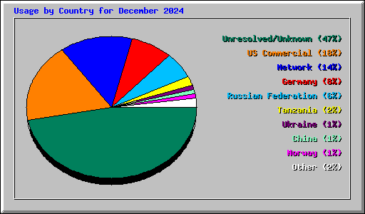 Usage by Country for December 2024