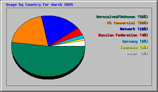 Usage by Country for March 2025