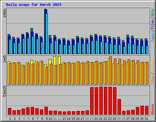 Daily usage for March 2023