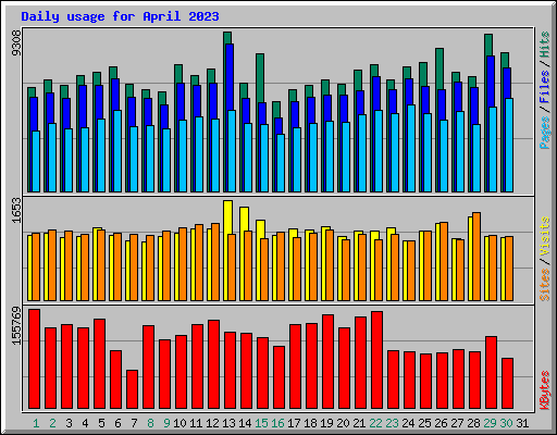 Daily usage for April 2023