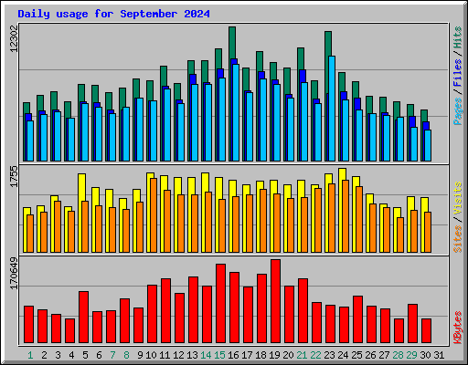 Daily usage for September 2024