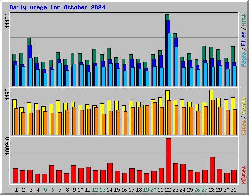 Daily usage for October 2024