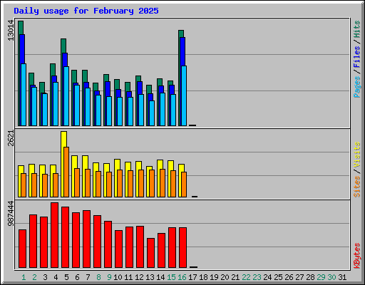 Daily usage for February 2025